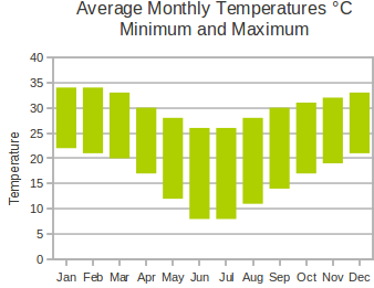 Kruger National Park weather, celsius temperatures